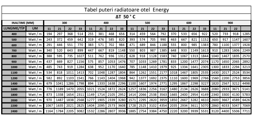 tabel puteri calorifere otel 